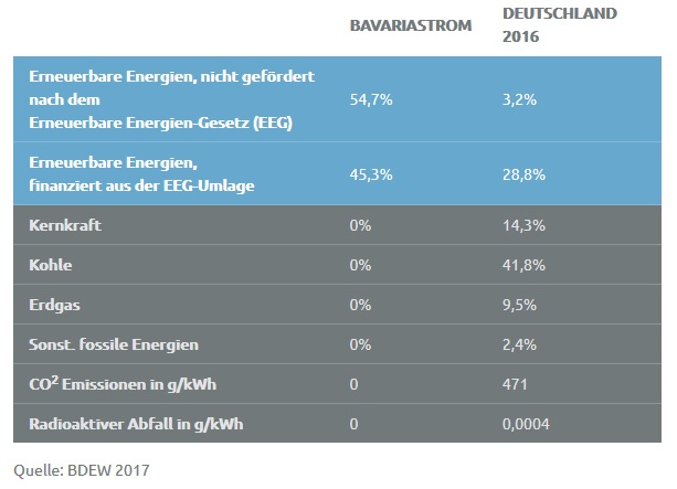Bavariastrom kennzeichnung